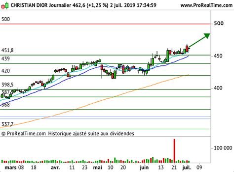 bourse dior|christian dior se market cap.